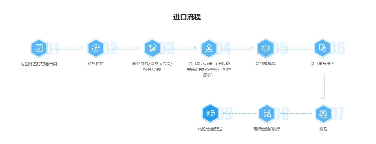 工廠生產(chǎn)線進(jìn)口報(bào)關(guān)操作流程