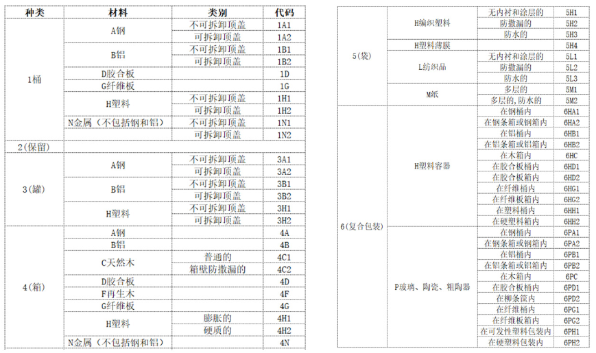 危險(xiǎn)品包裝種類(lèi)代碼
