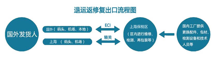退運報關(guān)