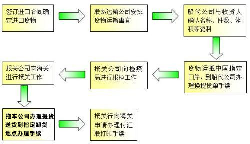 進口報關(guān)流程